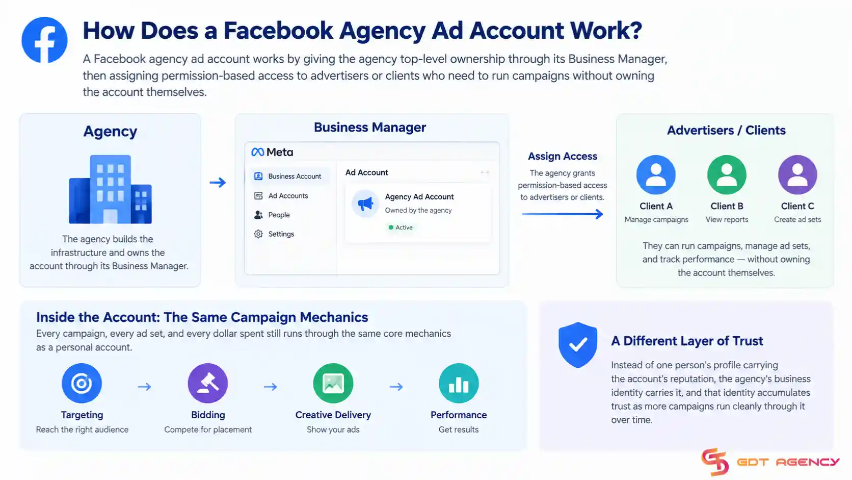 what-is-facebook-agency-ad-account