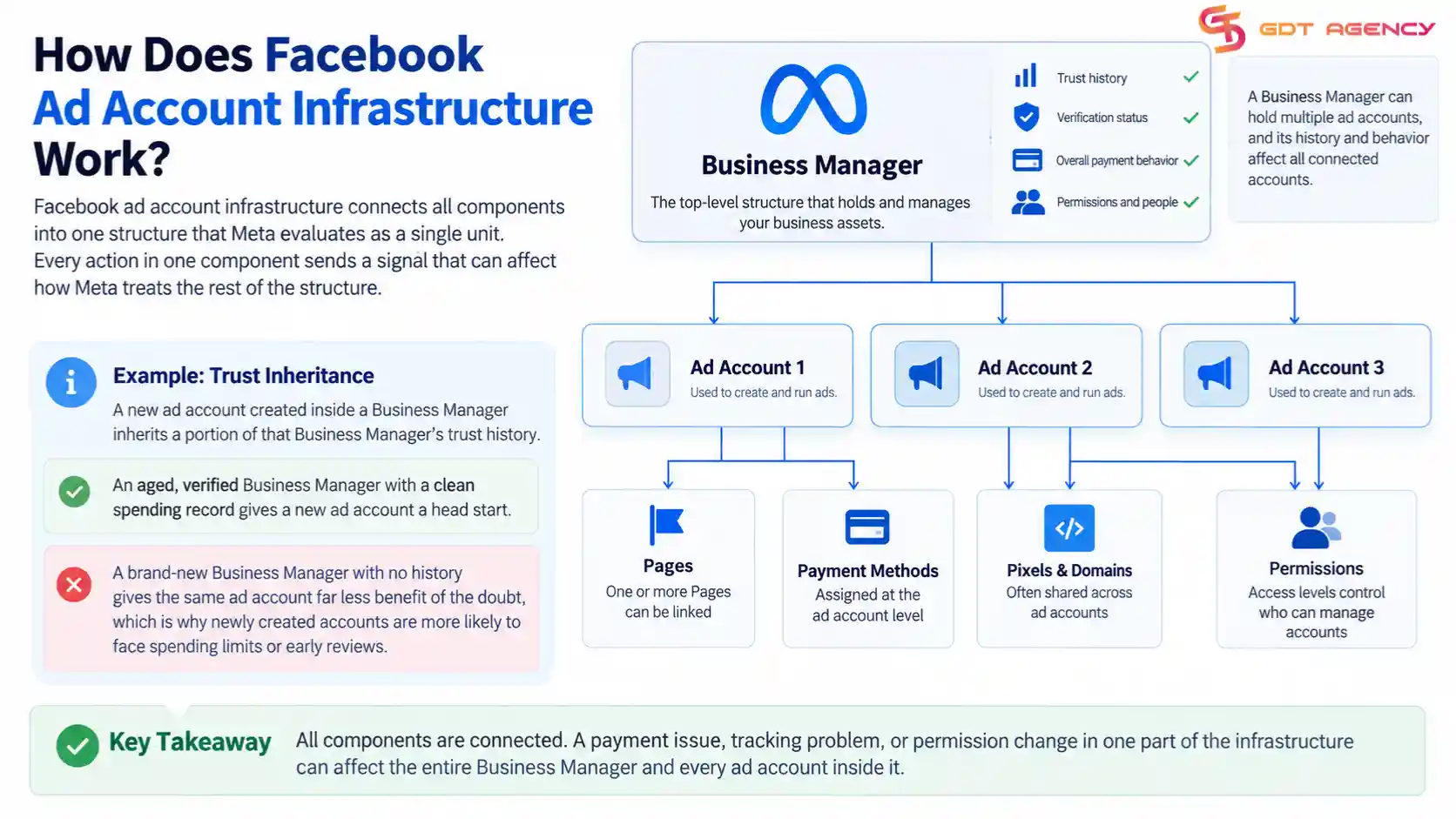 Facebook-ad-account-infrastructure