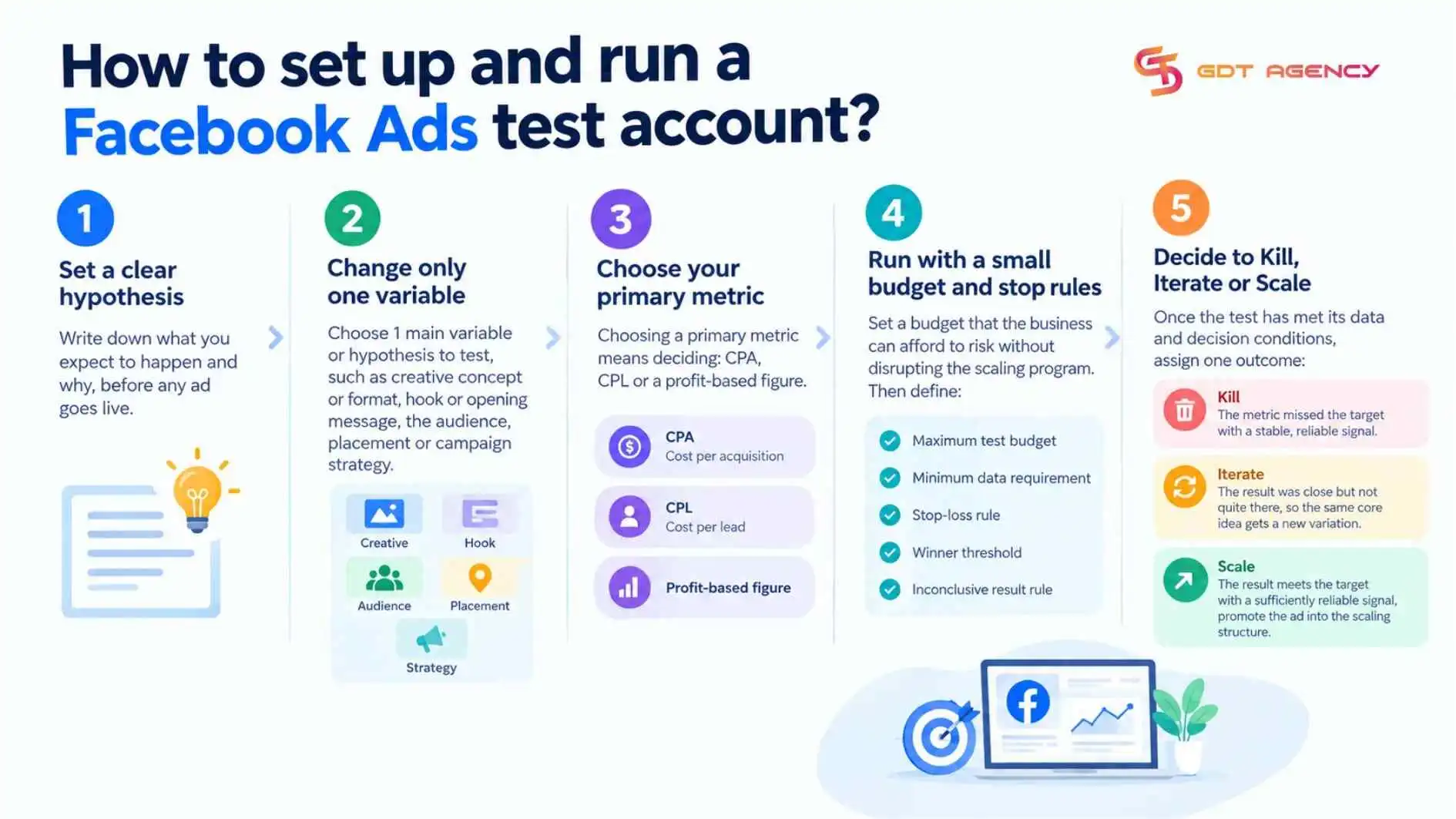 setup-facebook-ads-test-account