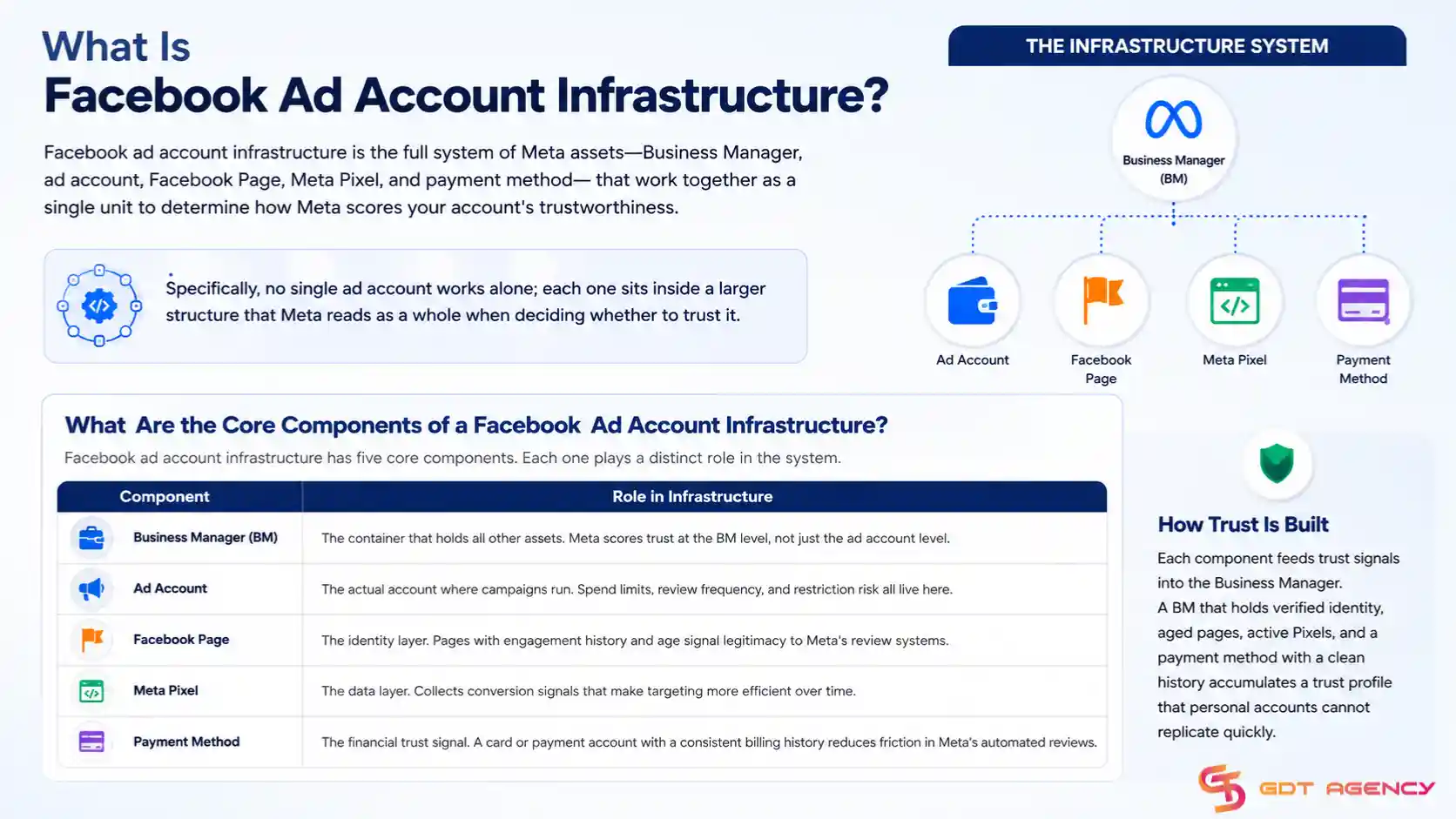 Facebook-ad-account-infrastructure