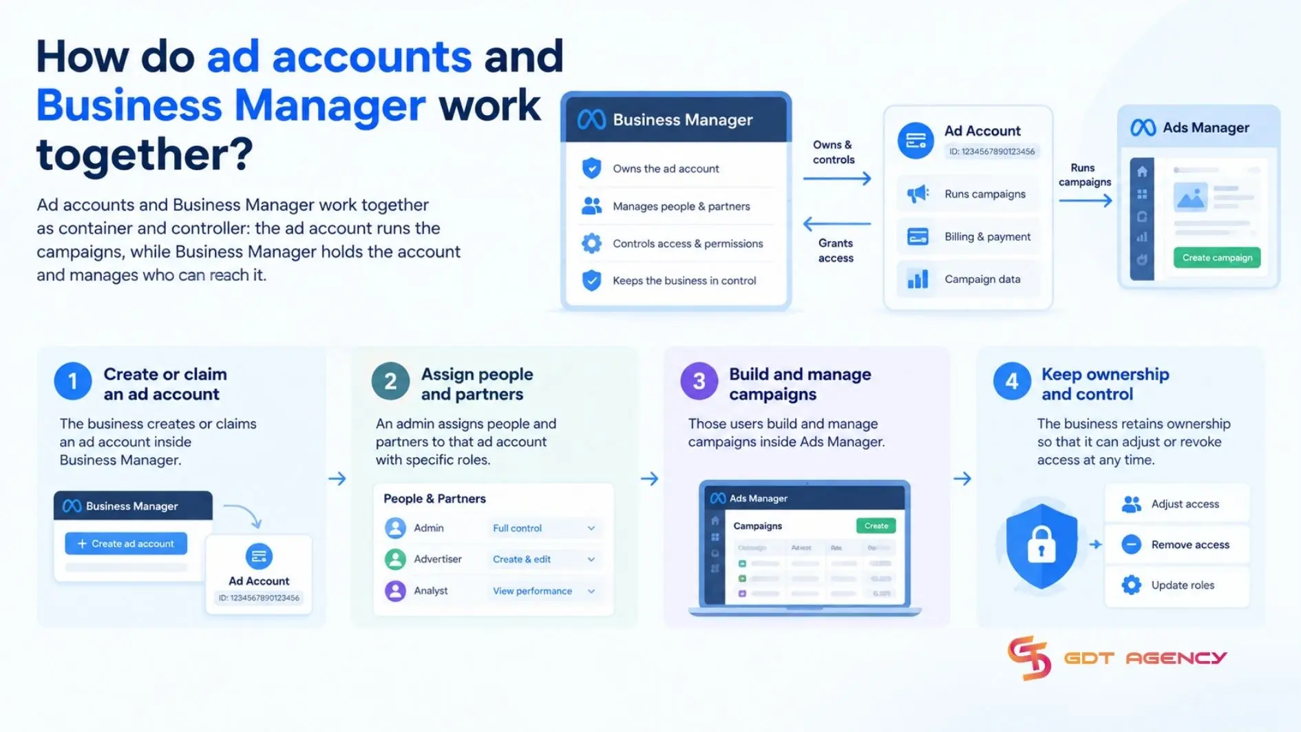 ad-account-and-business-manager-work-together